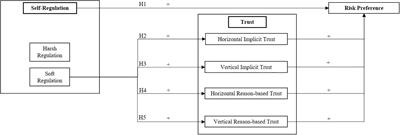 The Influence of Regulation on Trust and Risk Preference in Sharing Communities